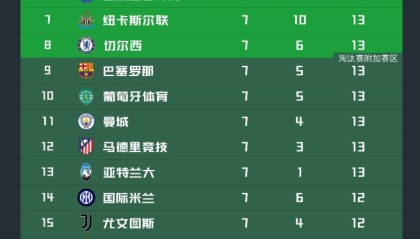 开云app-欧冠最新积分榜！阿森纳拜仁提前出线，4队已出局，第6-13名同分