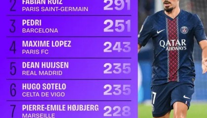 本赛季五大联赛完成传球最多球员：巴黎双核排名前二